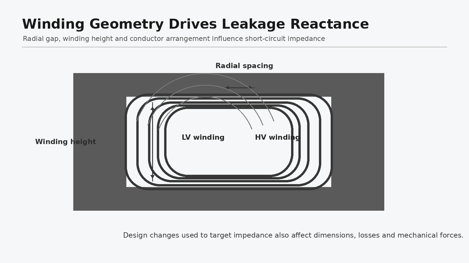 Transformer winding geometry showing radial spacing and winding height that influence impedance