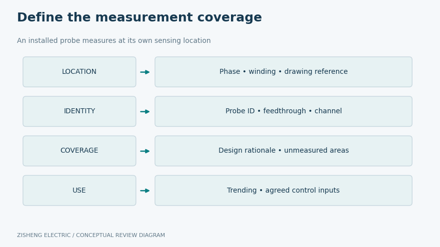 Location identity coverage and use in an optical winding temperature review matrix