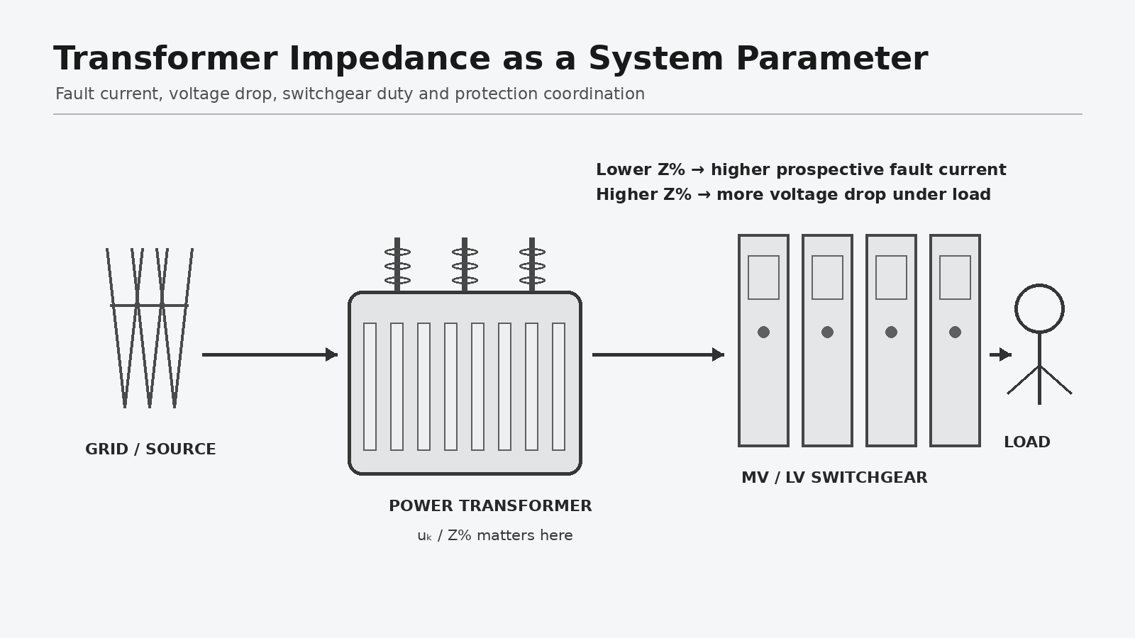 Transformer impedance in the power system from grid source through switchgear to load
