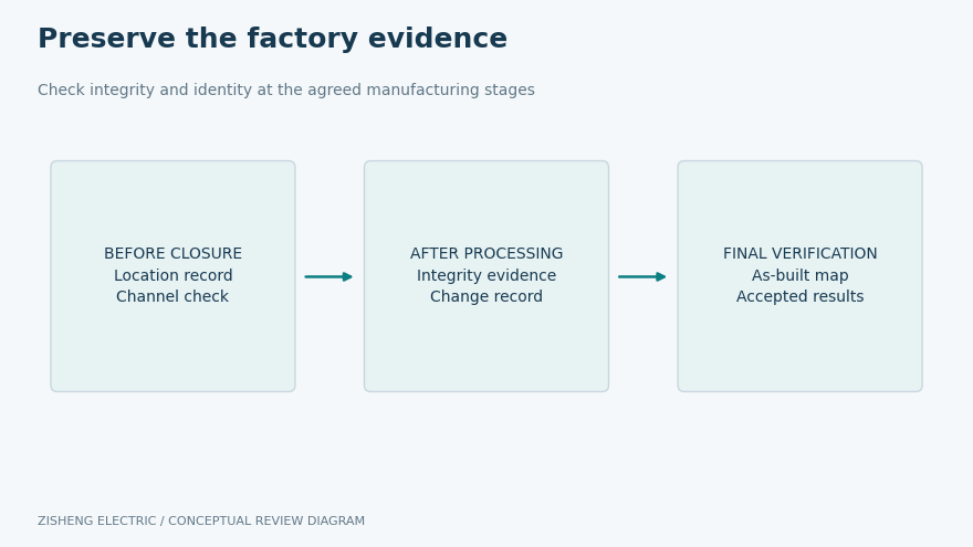 Three manufacturing evidence stages for embedded winding temperature probes