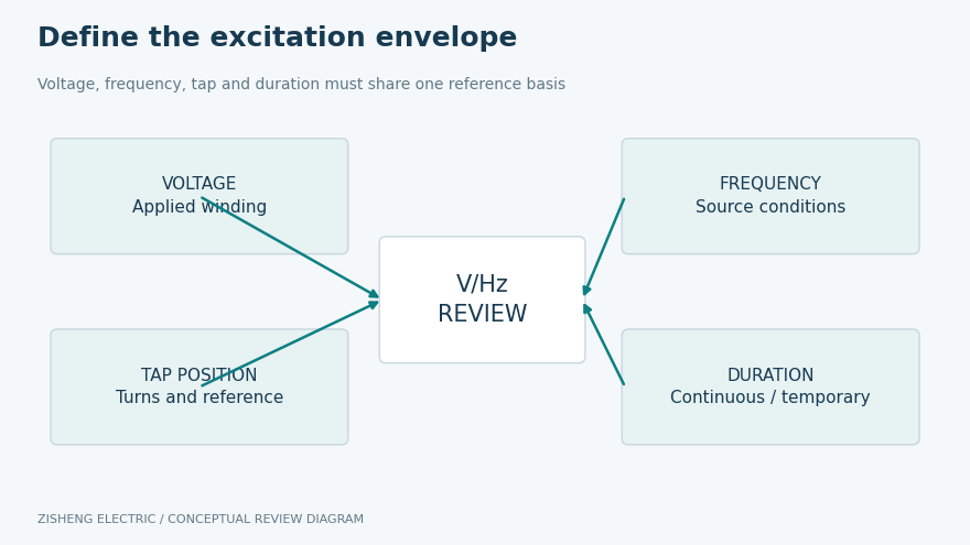 Transformer Overfluxing Specification: V/Hz Envelope, Tap Position and Protection Inputs
