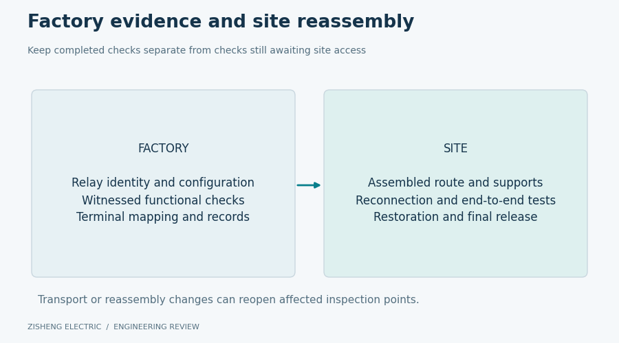 Diagram separating factory acceptance records from site restoration and commissioning evidence