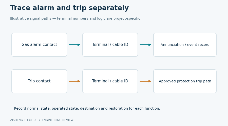 Separate alarm and trip paths from relay contacts through terminals to the destination