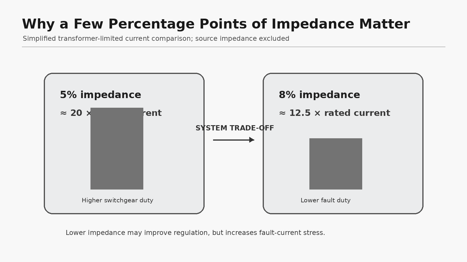 Simplified comparison of transformer fault-current multiples at 5% and 8% impedance