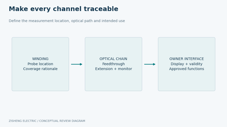 Transformer Fiber Optic Winding Temperature Monitoring: Probe Locations, Channel Identity and Acceptance