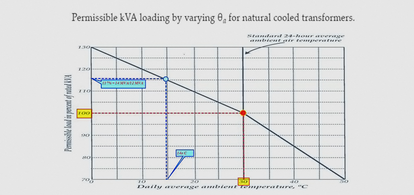 2-transformer-temperature-derating-capacity.jpg